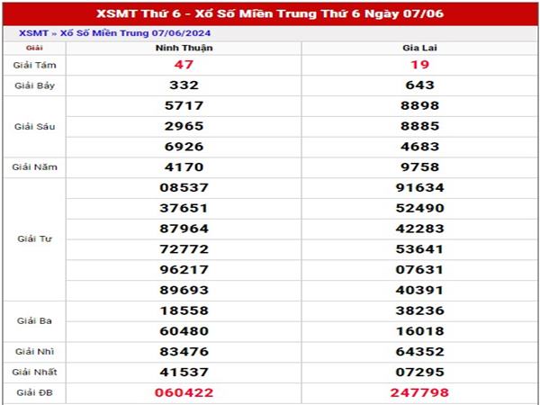 Dự đoán xổ số Miền Trung ngày 14/6/2024 phân tích XSMT thứ 6