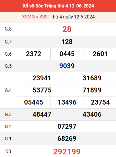 Dự đoán KQXSST 19/06/2024 