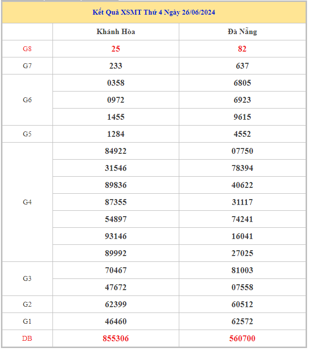 Nhận định xổ số miền Trung ngày 3/7/2024 thứ 4 hôm nay