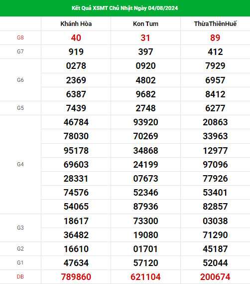Thống kê nhận định XSMT 11/8/2024 hôm nay chủ nhật may mắn