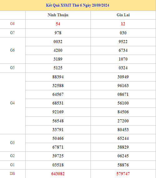 Thống kê XSMT 27/9/2024 nhận định XSMT may mắn