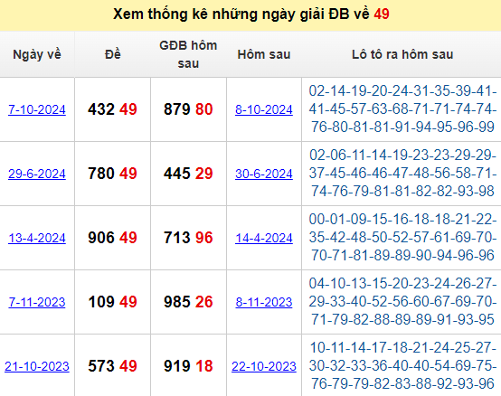 Phân tích 5 lần gần đây nhất giải đặc biệt về 49 và các số xuất hiện ngày hôm sau
